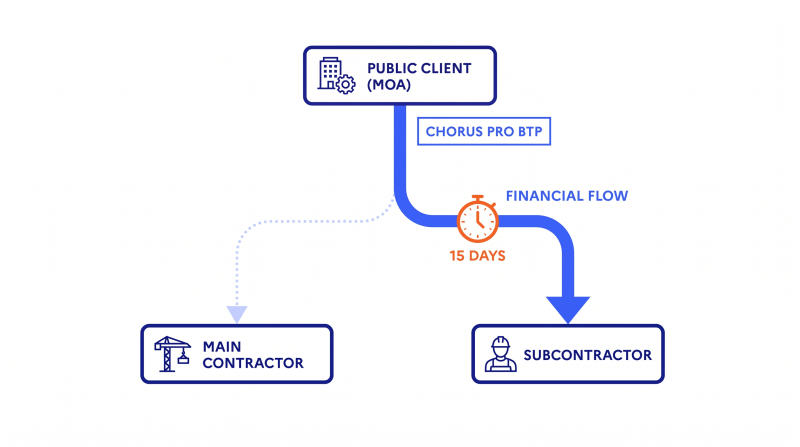 Schéma du flux financier du paiement direct via Chorus Pro BTP.